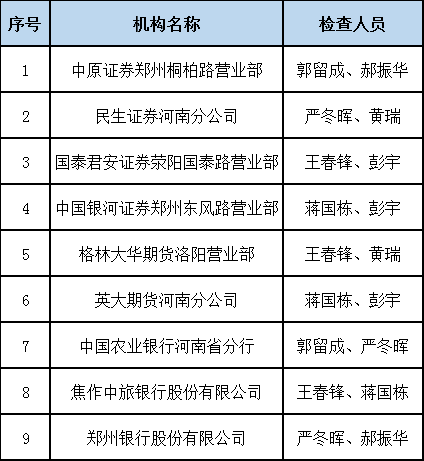 證監(jiān)會深化監(jiān)管，嚴查9家經營機構以保障市場健康發(fā)展