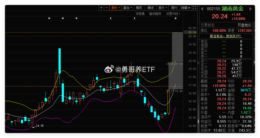 湖南黃金連續(xù)三日漲停