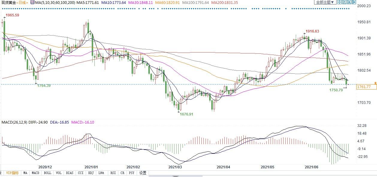 黃金暴跌逾3%