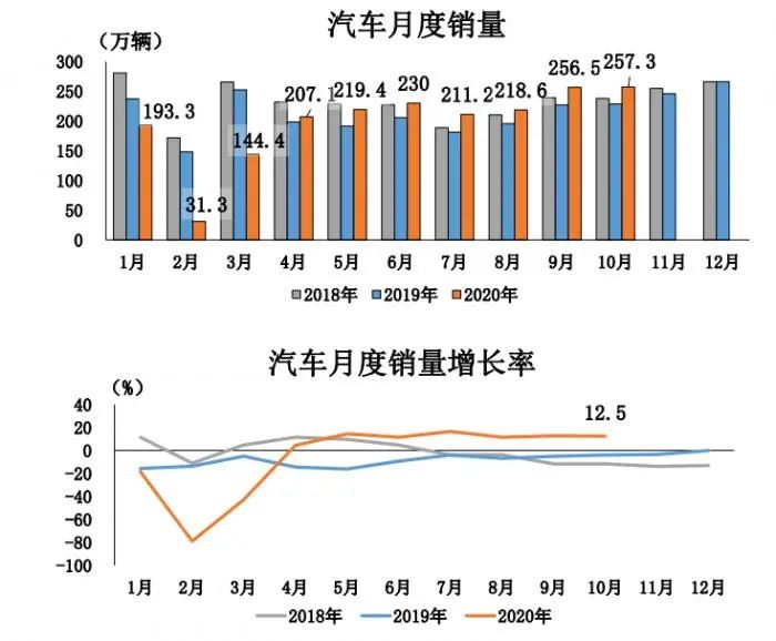 10月新能源汽車產量同比增長