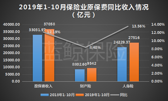 前10月保險(xiǎn)業(yè)原保費(fèi)收入增長(zhǎng)