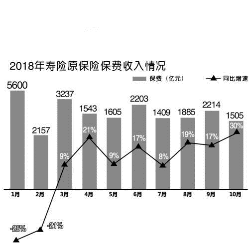 前十月保險業(yè)原保費增長態(tài)勢強(qiáng)勁，行業(yè)趨勢及前景展望分析