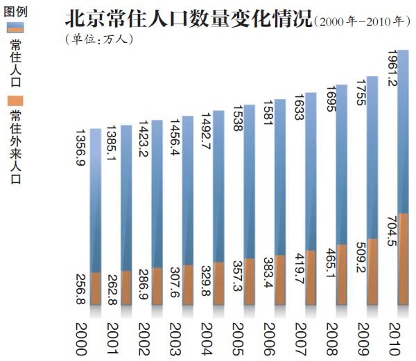 北京城市稳健发展，常住人口规模保持平稳