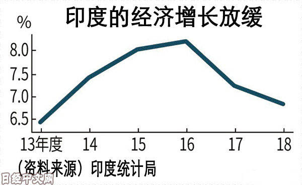 印度經(jīng)濟(jì)增速降至兩年低點(diǎn)，挑戰(zhàn)與機(jī)遇并存之際