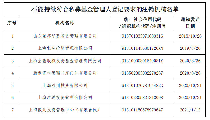 溫莎資本私募管理登記被注銷(xiāo)，原因與影響探究