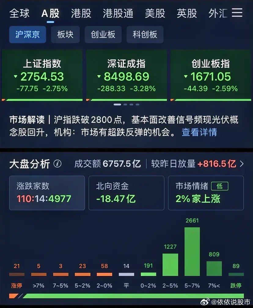 A股三連跌 全市場超200股跌超9%