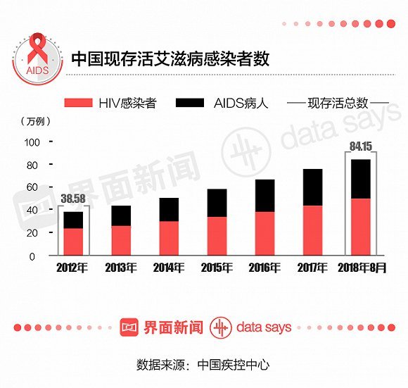 全球艾滋病病毒感染者現(xiàn)狀與挑戰(zhàn)，約3990萬(wàn)例背后的故事