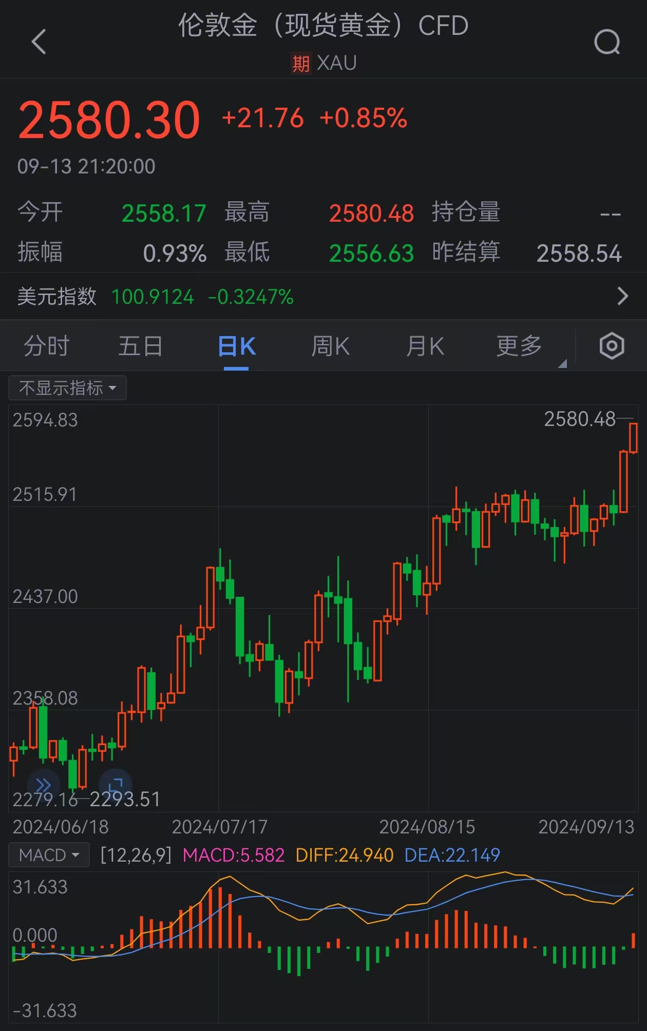 現(xiàn)貨黃金突破2580美元/盎司