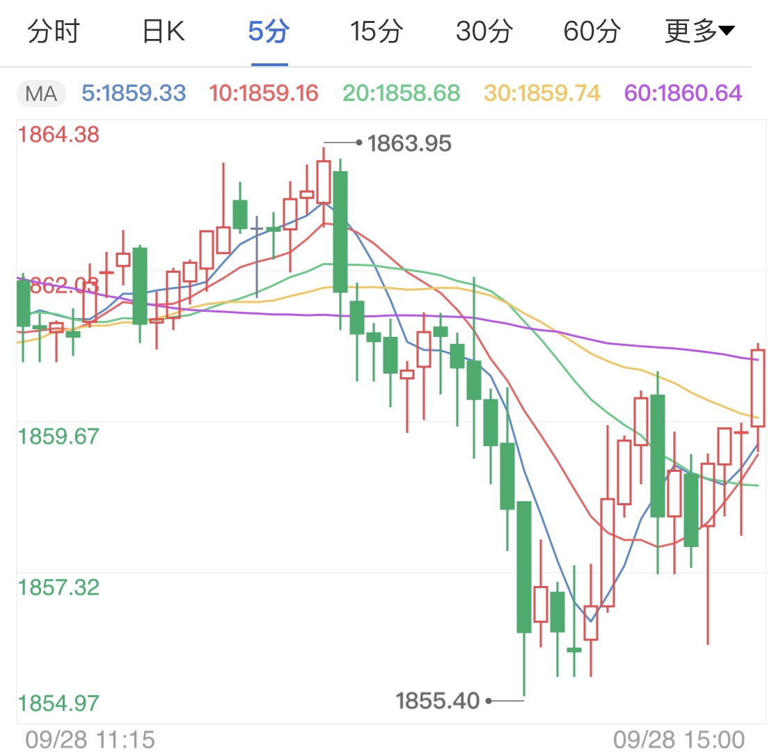 市場(chǎng)波動(dòng)下的黃金投資分析，國(guó)際金價(jià)一周跌去4%