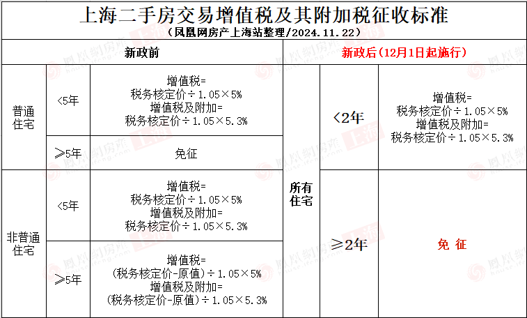 上海取消普通住房標(biāo)準(zhǔn)