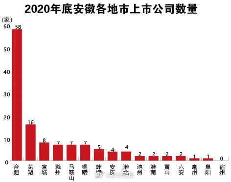 安徽上市公司加速跑，全國排名第七