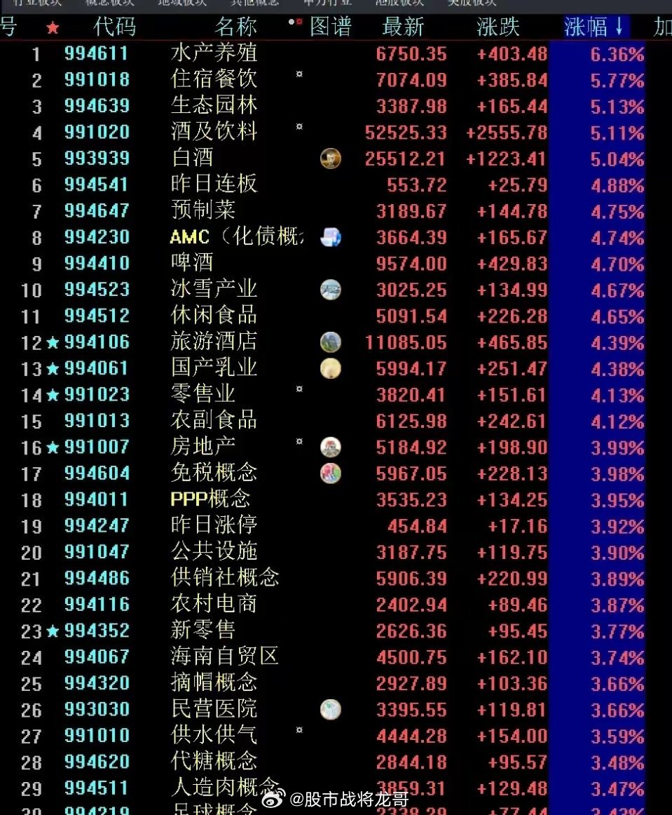 A股三大指數(shù)集體翻紅