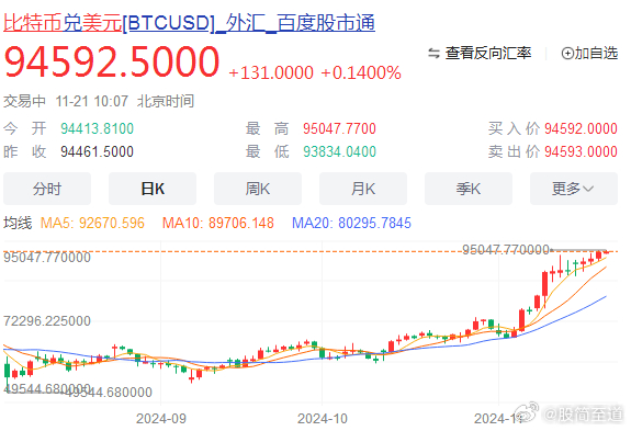 比特币突破95000美元大关，重塑加密货币格局引发全球影响震动