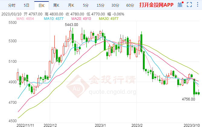 COMEX期金日內(nèi)跌幅達(dá)1%