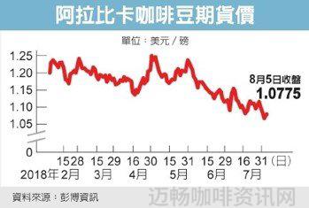 全球咖啡豆價(jià)格飆升至近 50 年來最高水平