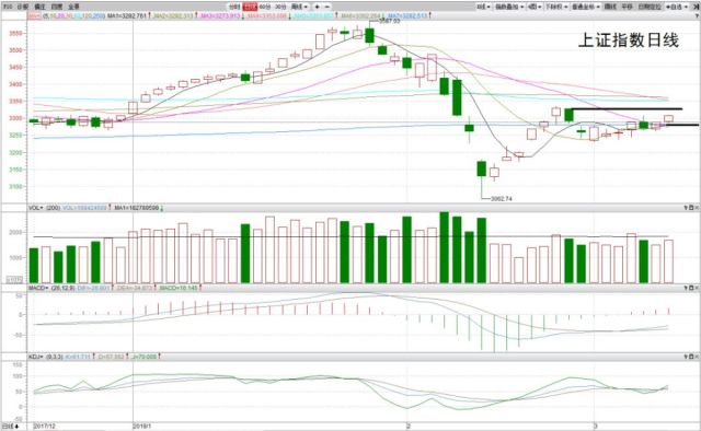 上證指數(shù)突破3300點(diǎn)整數(shù)關(guān)口