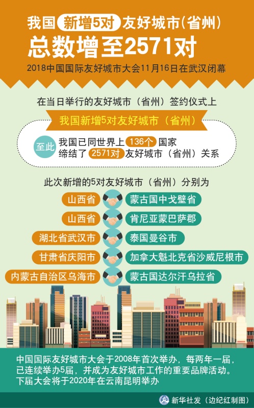 我國新增八對友好城市，攜手深化合作共筑美好未來