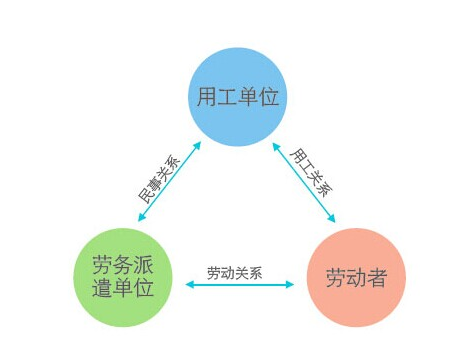 劳务派遣泛滥全国的原因