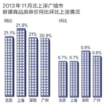 北上廣深樓市集體回暖