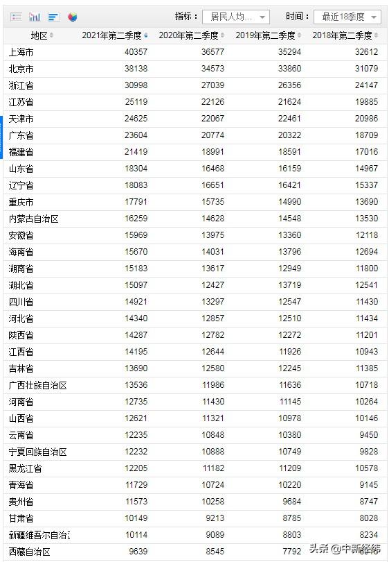 揭秘中国工资格局，上海领跑全国，平均工资突破22万元大关