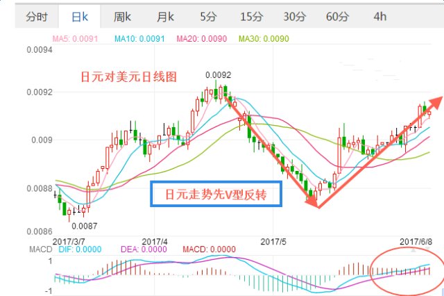 日元匯率開(kāi)啟暴漲模式