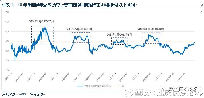 10年期国债收益率下破2.0%，央行紧急调研，下跌影响及债市前景