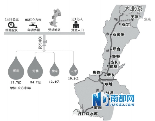 北京接收南水即將有雙通道