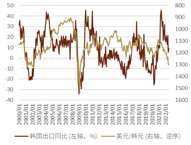 韓元匯率迅速下跌