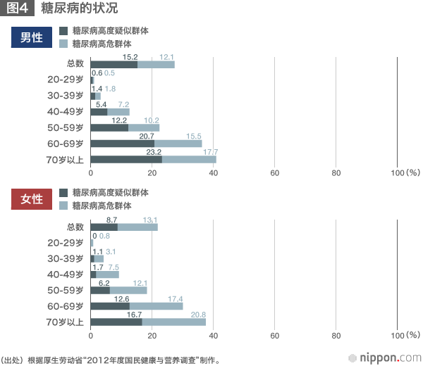 上海糖尿病挑戰(zhàn)，每五人中的一人如何應對與管理疾病