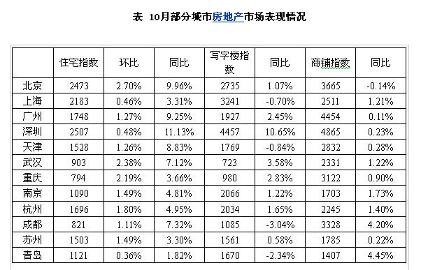 十月一線城市樓市銷售額增長背后的深層解讀與繁榮觀察