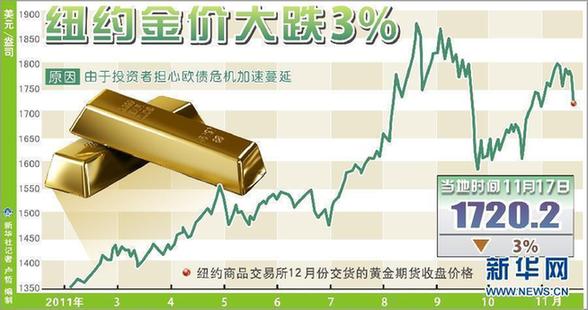 國際金價一周跌去4%