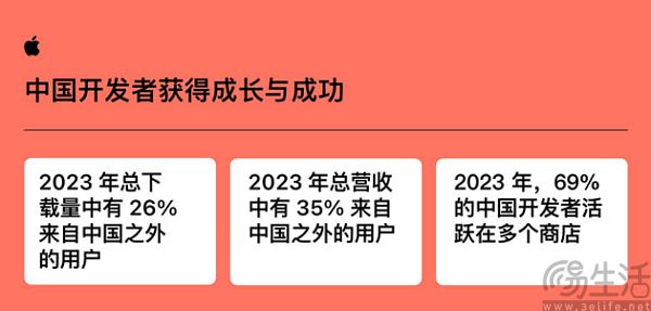 罕見！蘋果首次曝光中國開發(fā)者收入