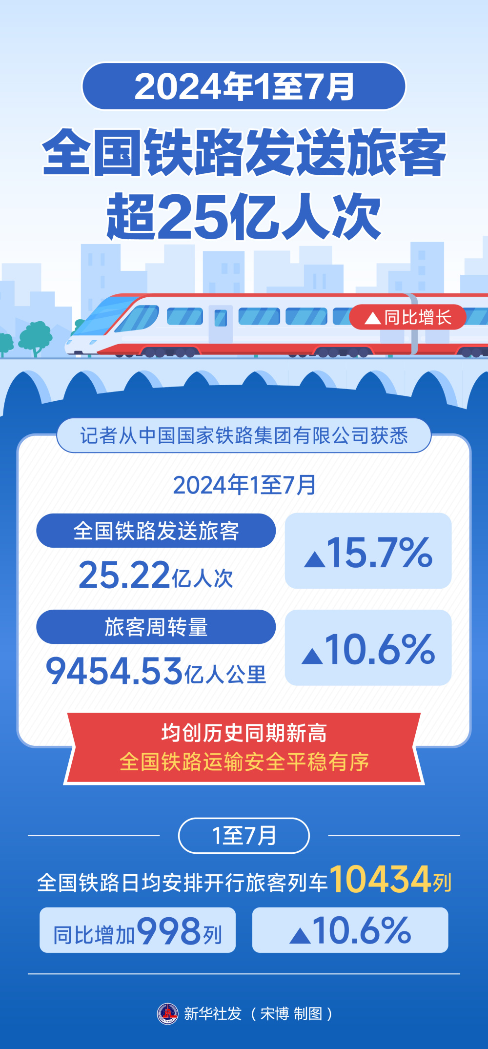 全國鐵路客運首次突破40億人次