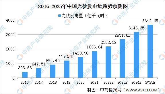 中國引領(lǐng)綠色革命新時代，建成全球最大新能源產(chǎn)業(yè)鏈