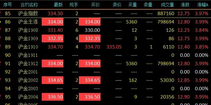 又漲了！金價重回“8”字頭