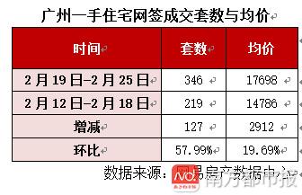 廣州一手住宅網(wǎng)簽量面積大增