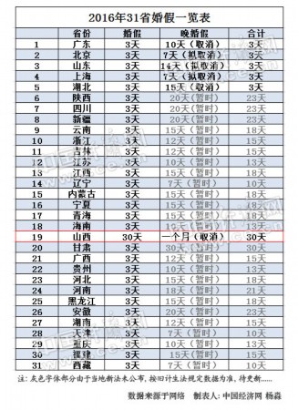 山西婚假新規(guī)，婚禮假期延長(zhǎng)至三十天，鼓勵(lì)員工充分享受婚禮時(shí)光