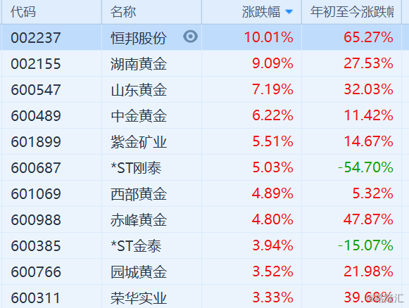 上周黃金市場(chǎng)繁榮與挑戰(zhàn)，金價(jià)漲超6%揭示市場(chǎng)趨勢(shì)