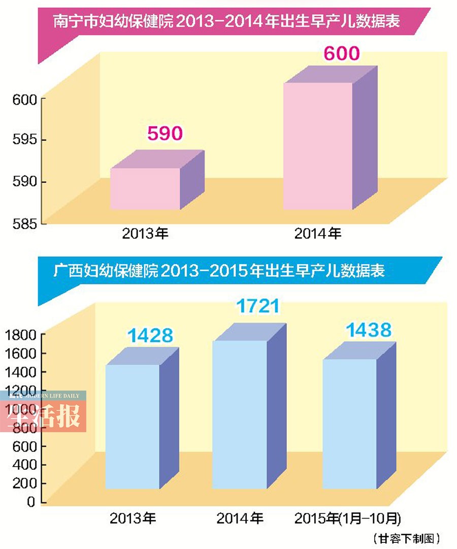 北京早產(chǎn)兒比例逐年上升