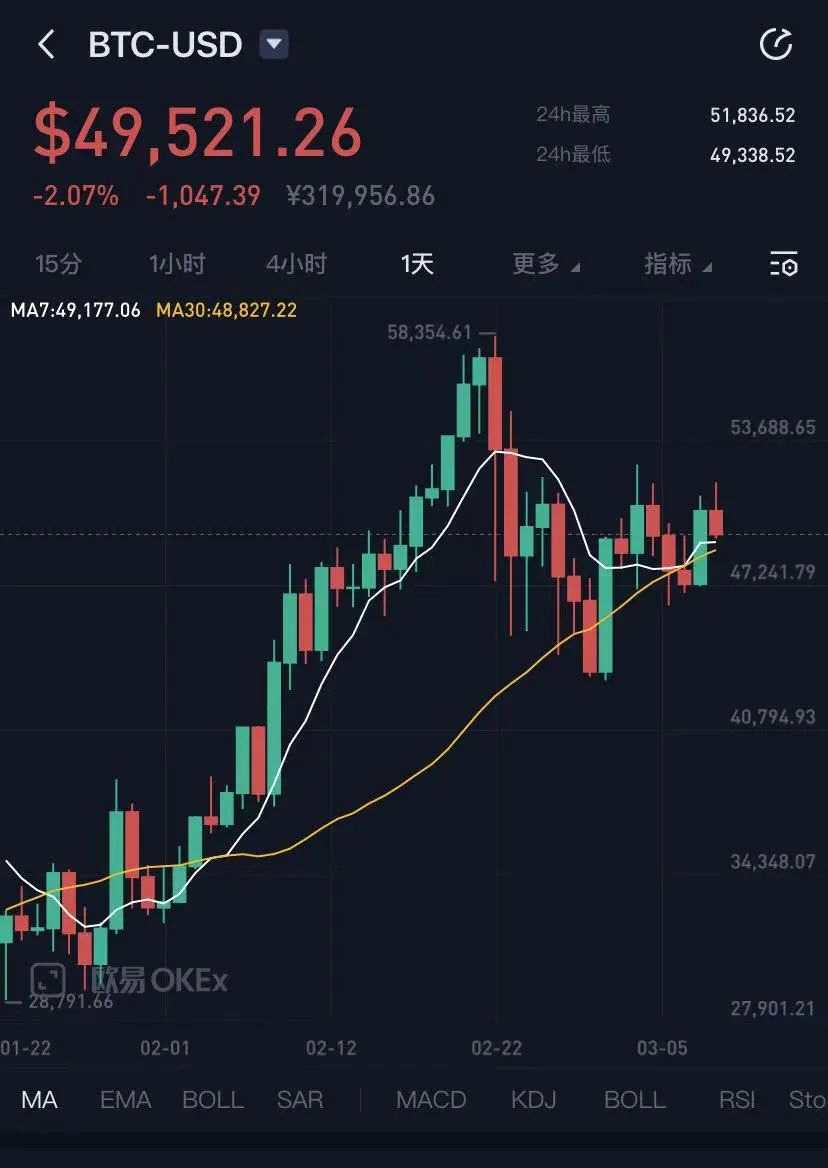 美圖出售3.1萬枚以太幣和940枚比特幣，獲利5.7億元，八成用作支付特別股息