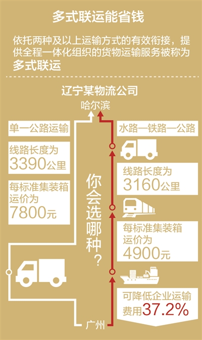 中國試行多式聯(lián)運一單制運輸