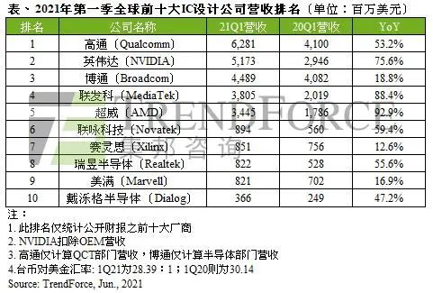 英偉達公司簡介世界排名