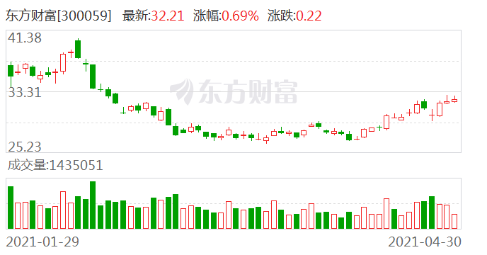 東方財(cái)富證券股票