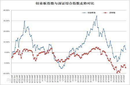 深證指數(shù)