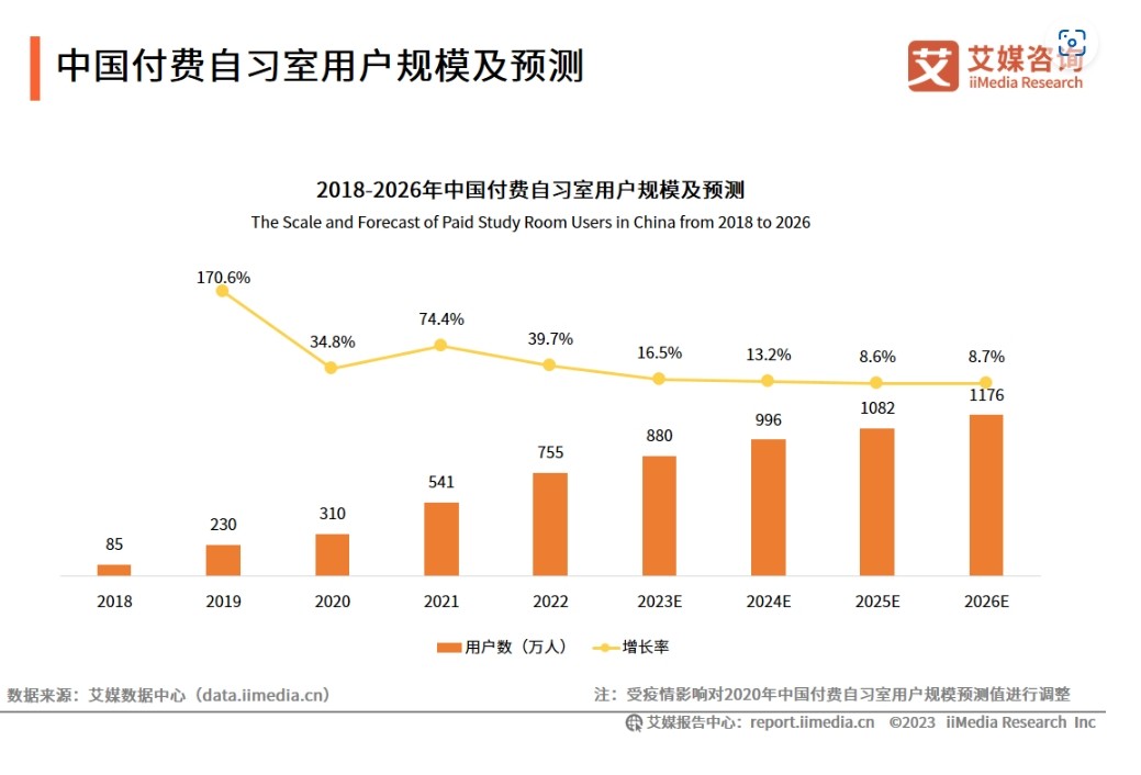 付費(fèi)自習(xí)室火爆生長(zhǎng)，近7萬家用戶群體揭秘，自習(xí)室學(xué)習(xí)效率真的更高？近7萬家用戶群體調(diào)查，付費(fèi)自習(xí)室近7萬家，用戶群體及學(xué)習(xí)效率探討，近7萬家付費(fèi)自習(xí)室，用戶群體及效果分析，付費(fèi)自習(xí)室發(fā)展至近7萬家，用戶群體及學(xué)習(xí)效率研究