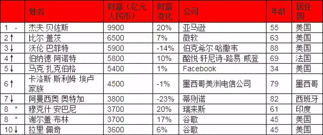 世界頂級富豪榜前十名成功故事及其啟示