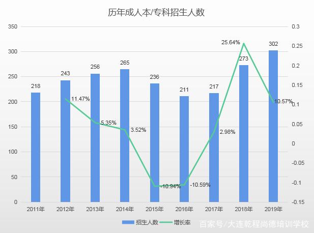 历年本科与专科录取人数统计分析报告