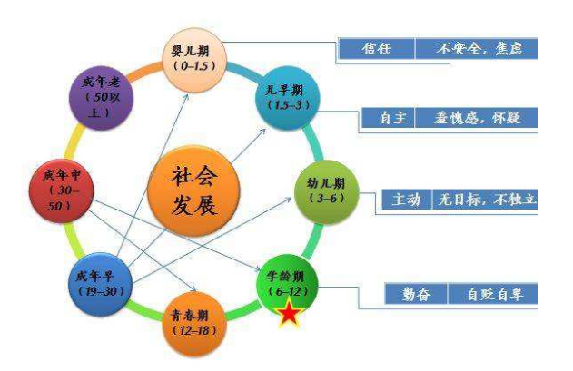 簡述埃里克森的社會發(fā)展理論