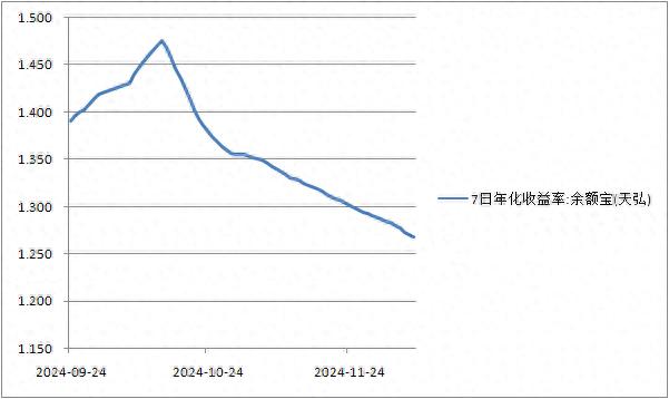 余額寶收益率刷新歷史新低