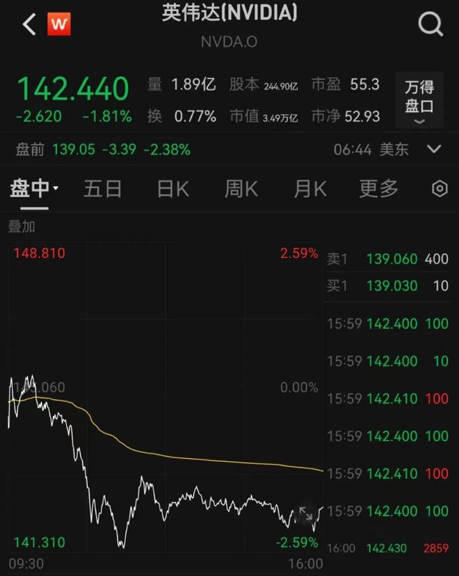 英偉達(dá)市值一夜蒸發(fā)6400億元